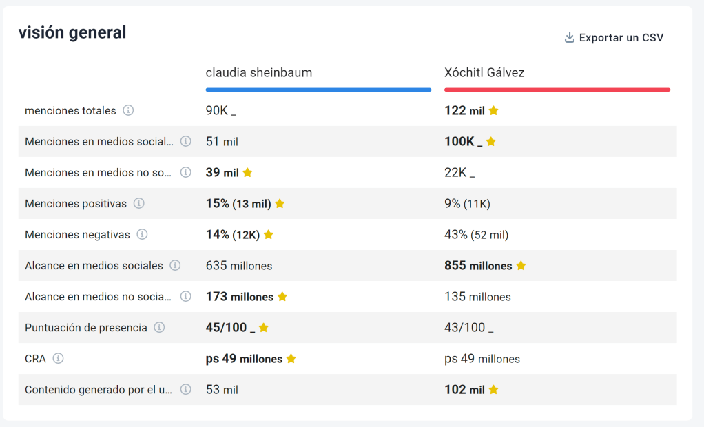 México: Contienda Digital de la Semana Claudia vs.&nbsp;Xóchitl