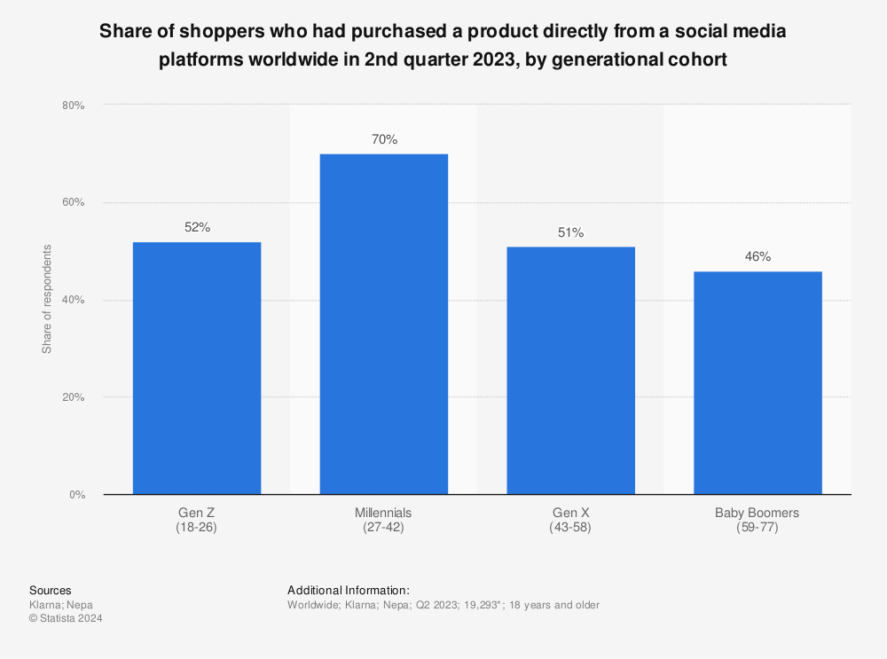 Análisis del Comercio Social por Generación en&nbsp;2023
